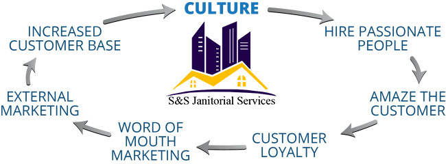 Creating a Customer-Focused Culture S&S Janitorial Service